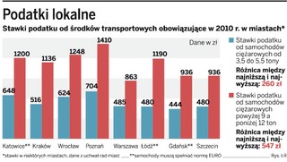 Podatek od środków transportowych: właściciele ciężarówek wybierają przyjazne miasta