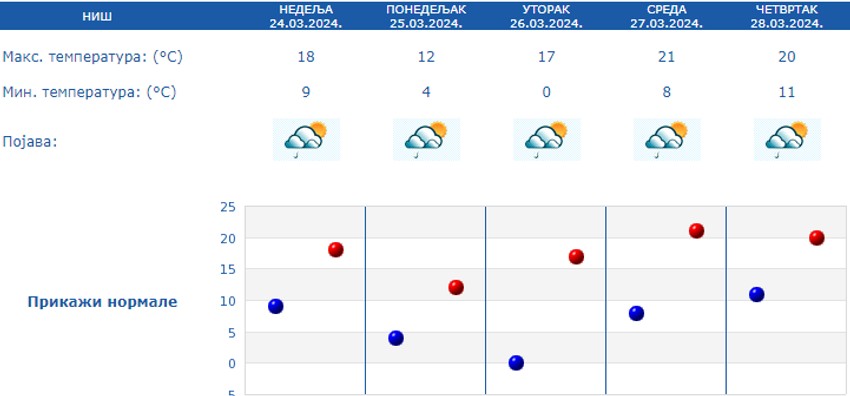 Petodnevna prognoza za Niš