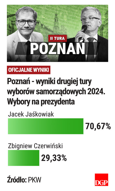 Poznań - II tura - wyniki PKW