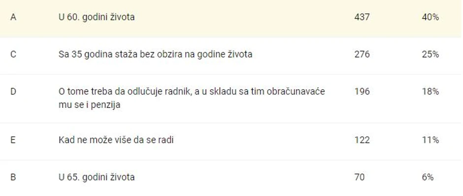 Najviše građana istaklo da bi radili do 60. godine života