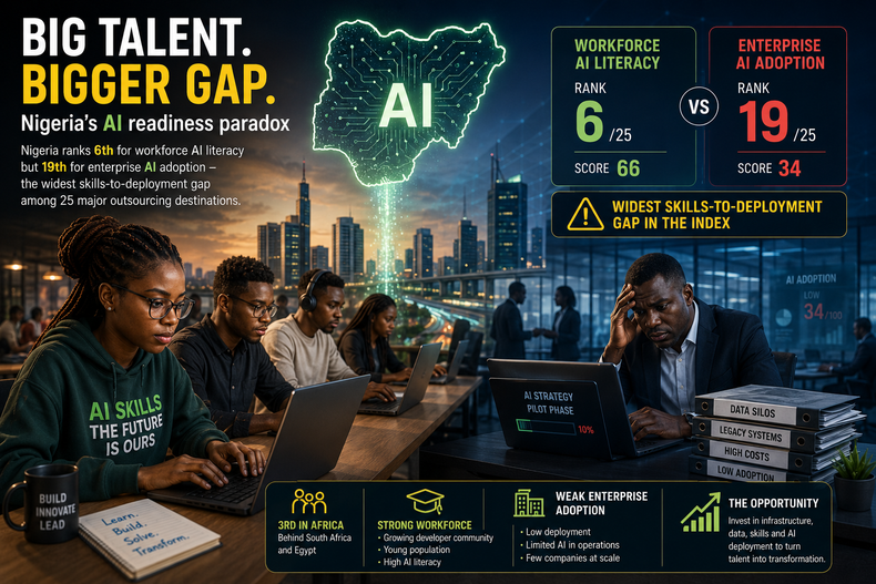 Nigeria’s technology workforce is adopting artificial intelligence faster than businesses are introducing it across their operations.