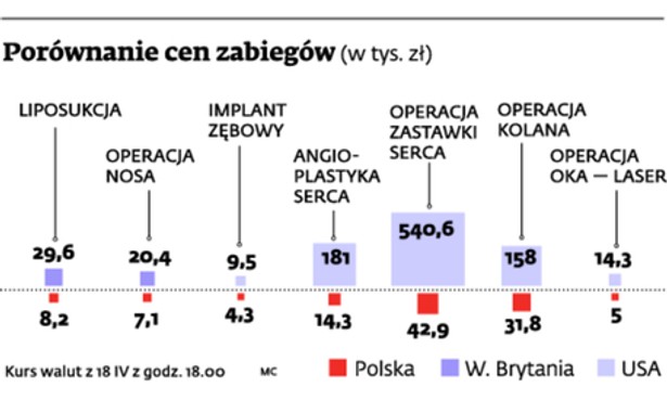 Porównanie cen zabiegów (w tys. zł)