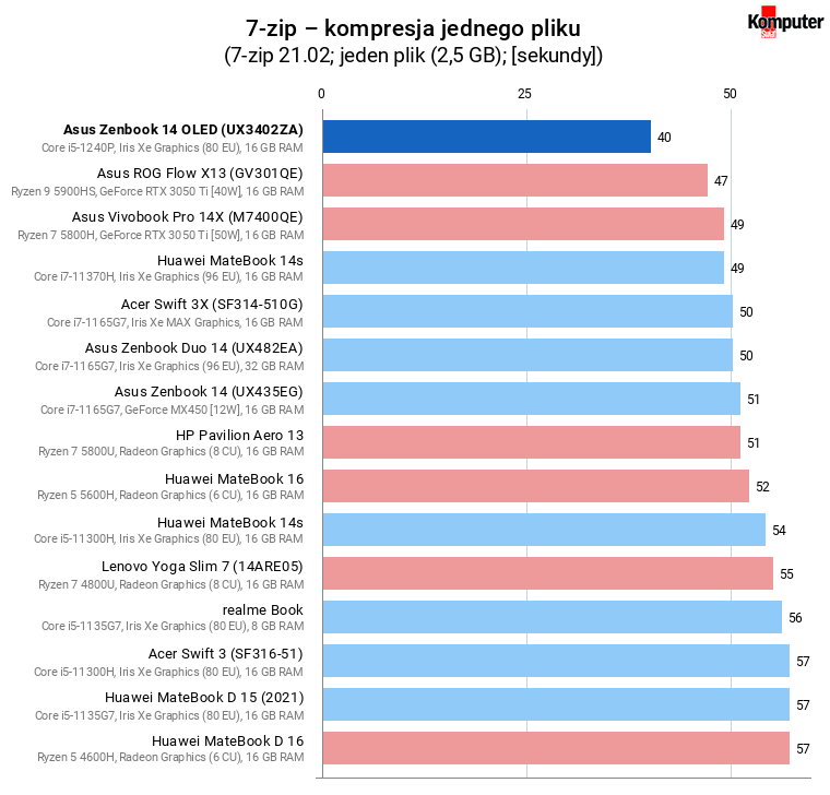Asus Zenbook 14 OLED (UX3402ZA) – 7-zip – kompresja jednego pliku