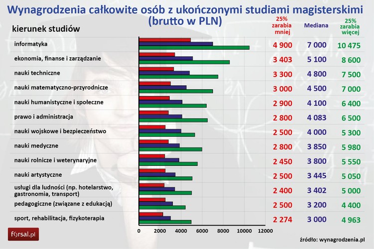 Podobnie jak wśród licencjatów, tak i wśród magistrów najlepiej zarabiają informatycy. Mediana ich całkowitych zarobków brutto kształtuje się o na poziomie 7000 zł, jednak najlepiej zarabiający pracownicy w tej grupie zawodowej osiągają zarobki powyżej 10 tys. zł.
<br>
Najniżej uposażoną grupą zarodową wśród magistrów, podobnie jak wśród licencjatów, jest sport, rehabilitacja, fizykoterapia. Mediana pensji brutto to 3 tys. zł, to o 57 proc. mniej od informatyków.