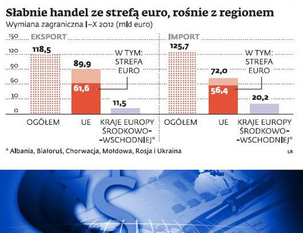 Słabnie handel ze strefą euro, rośnie z regionem