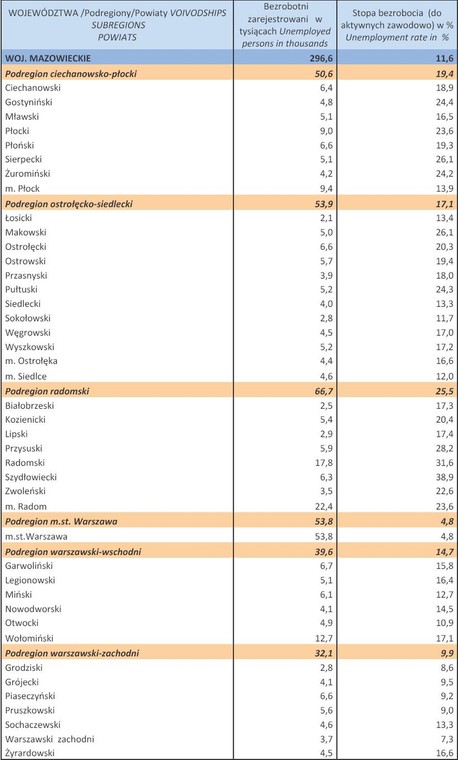 Bezrobocie w Polsce w lutym 2013 r. woj. MAZOWIECKIE