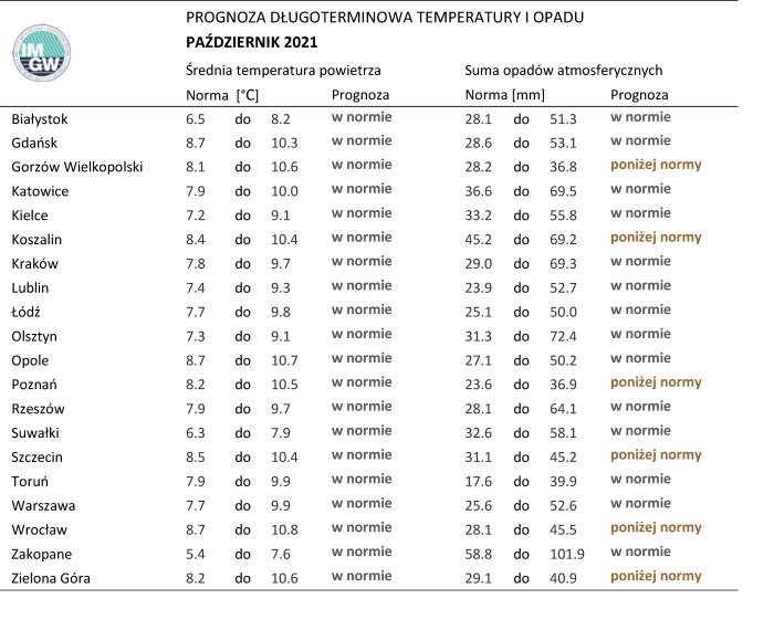 Normy opadów i temperatury dla października