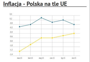 Eurostat podał dane: UE nadal zdominowana przez nastroje deflacyjne