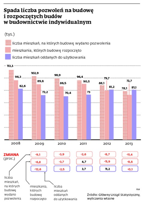 Spada liczba pozwoleń na budowę i rozpoczętych budów w budownictwie indywidualnym