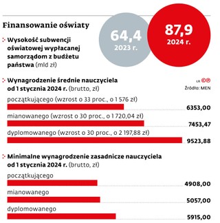 Finansowanie oświaty