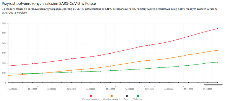 Przyrost potwierdzonych zakażeń SARS-CoV-2 w Polsce