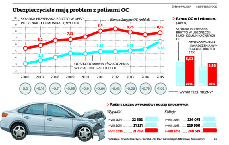 Ubezpieczyciele mają problemy z polisami OC