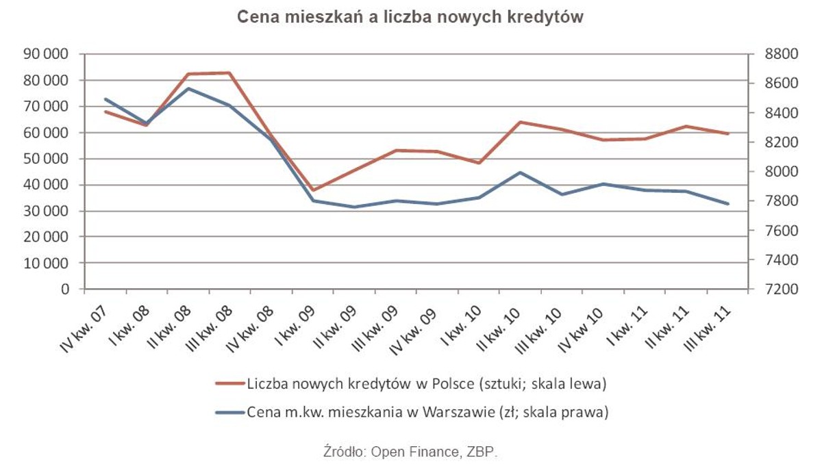 Ceny mieszkań a liczba nowych kredytów