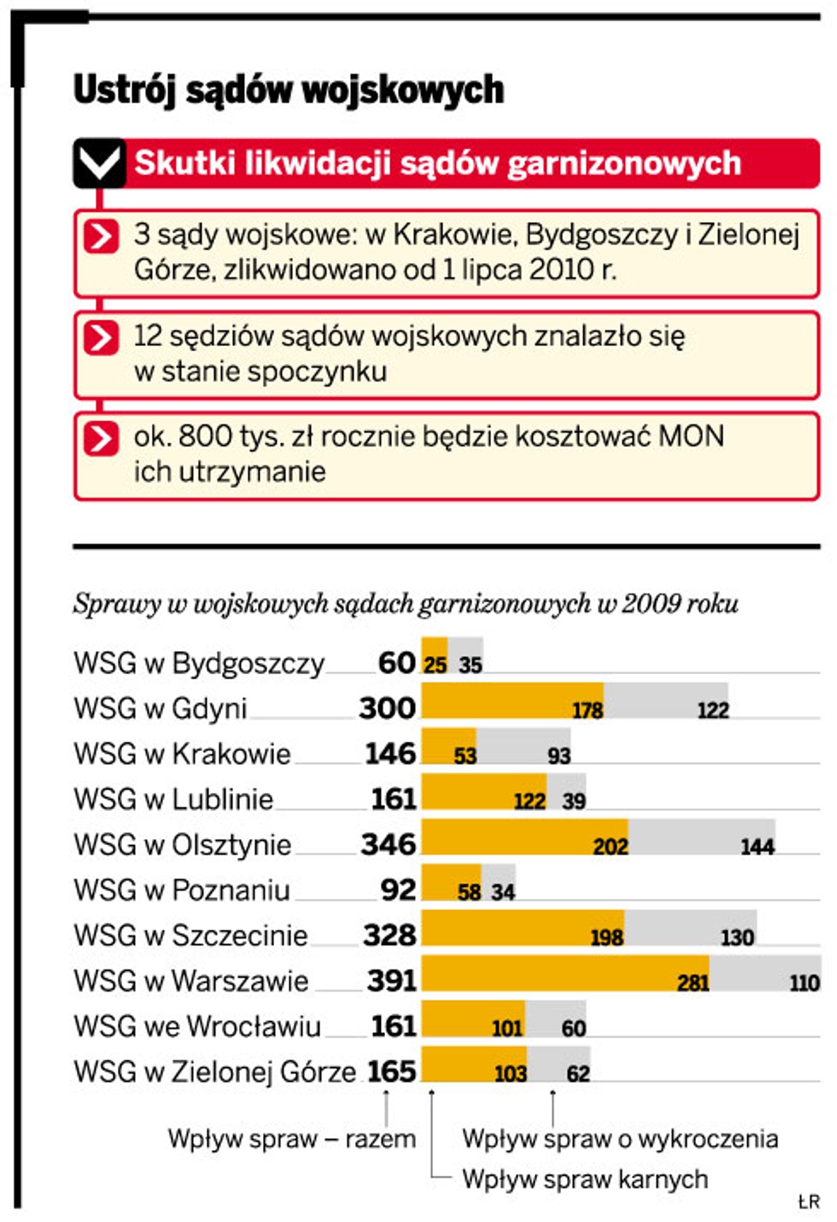 Ustrój sądów wojskowych