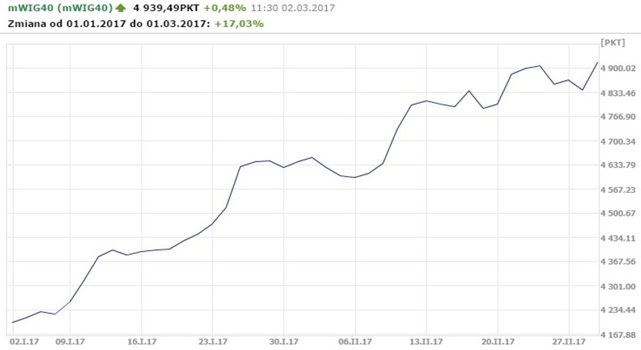 Notowania mWIG40 od początku 2017 r.