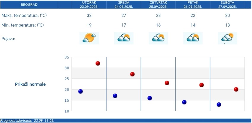 Vremenska prognoza za Beograd