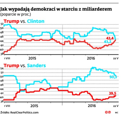 Jak wypadają demokraci w starciu z miliarderem