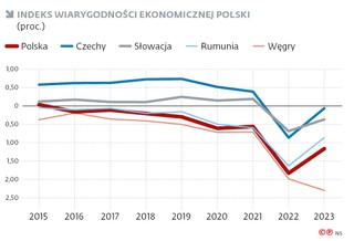 Indeks wiarygodności ekonomicznej Polski