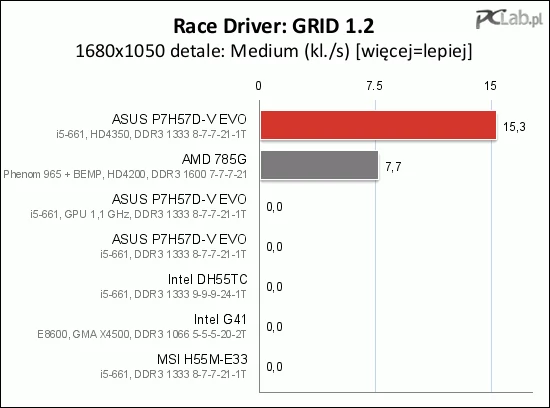 Gra Race Driver: GRID 1.2 okazała się problemem dla układów Intela