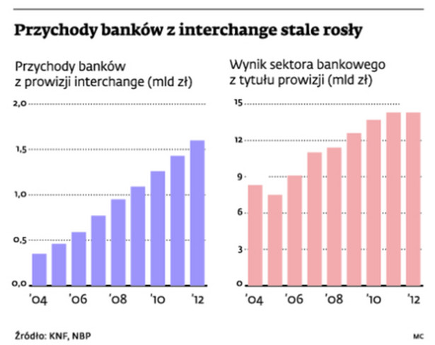 Przychody banków z interchange stale rosły