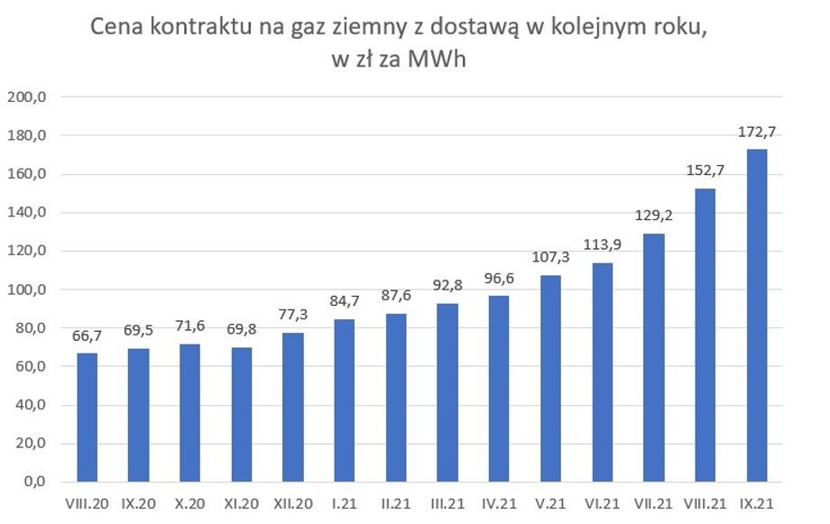 Ceny gazu na Towarowej Giełdzie Energi