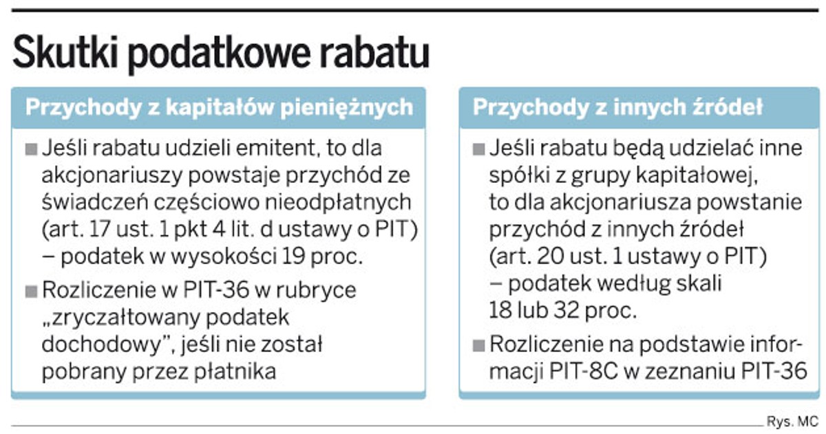 Skutki podatkowe rabatu