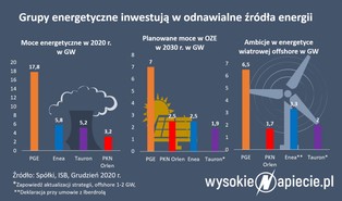 Morskie farmy wiatrowe. Szykuje się "największa bitwa w historii Bałtyku"