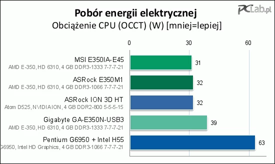 Nawet przy obciążeniu procesora platforma Brazos nie jest dużym obciążeniem dla kieszeni, gdy trzeba zapłacić za prąd