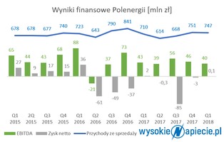 PGE chce kupić Polenergię. Co na tym zyska?