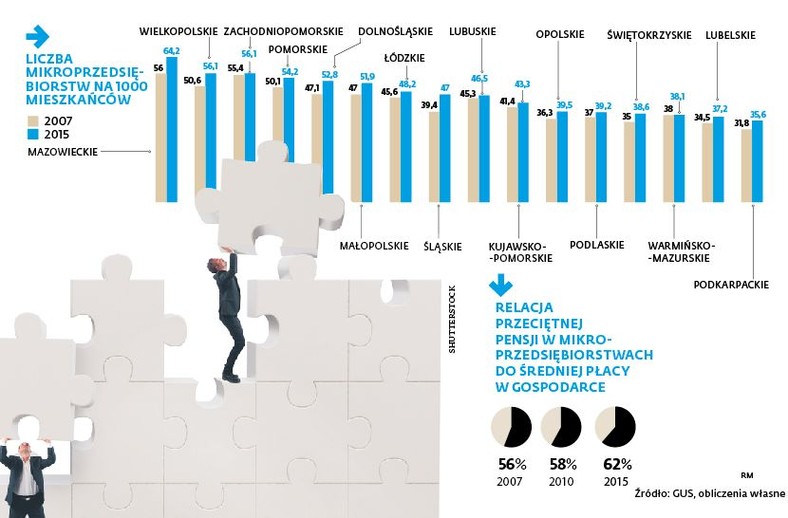 Mikroprzedsiębiorstwa - liczba na 1000 mieszkańców