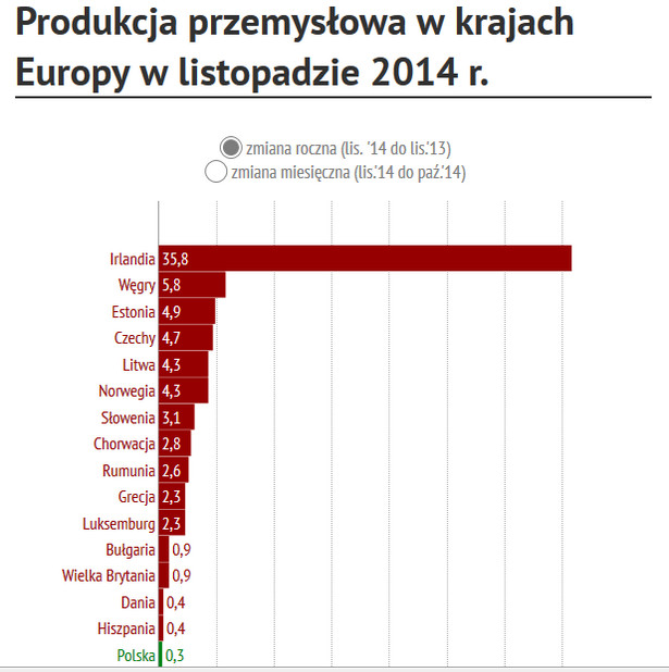 Eurostat: Produkcja przemysłowa w Polsce wzrosła o 0,3 proc. r/r w listopadzie 2014 r.