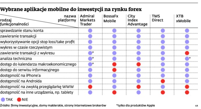 Wybrane aplikacje mobilne do inwestycji na rynku forex