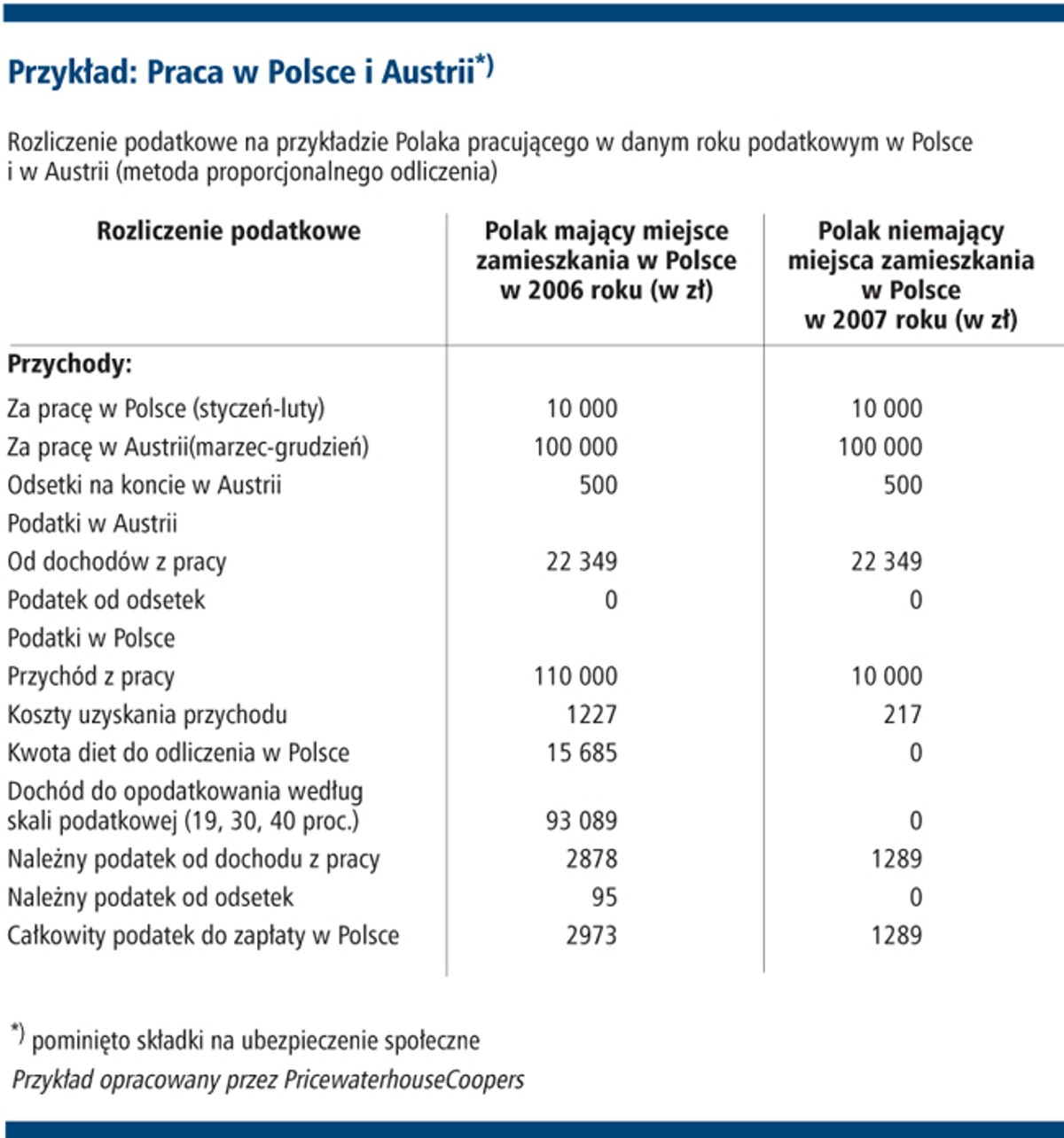 Przykład: Praca w Polsce i Austrii