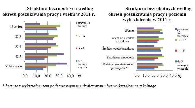 Struktura bezrobotnych według czasu poszukiwania, wieku, wykształcenia w 2011 roku