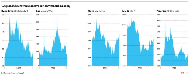 Większość surowców szczyt cenowy ma już za sobą