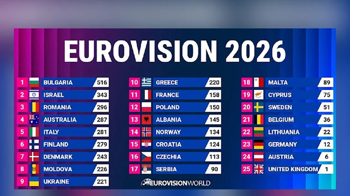  Tabela Evrovizije
