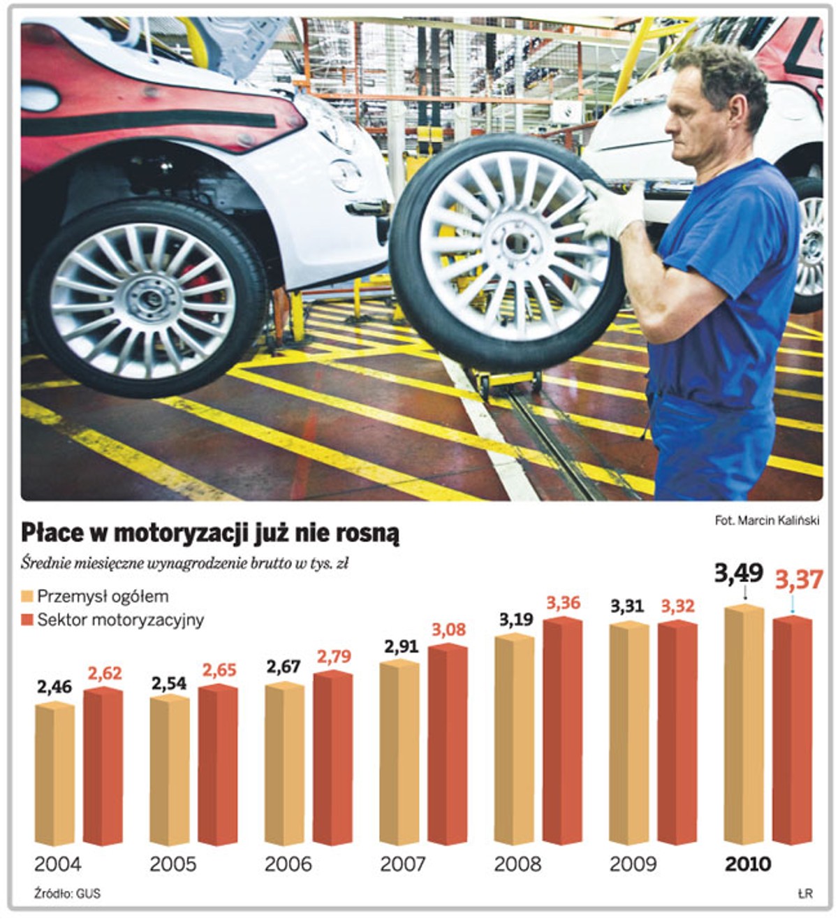 Płace w motoryzacji już nie rosną