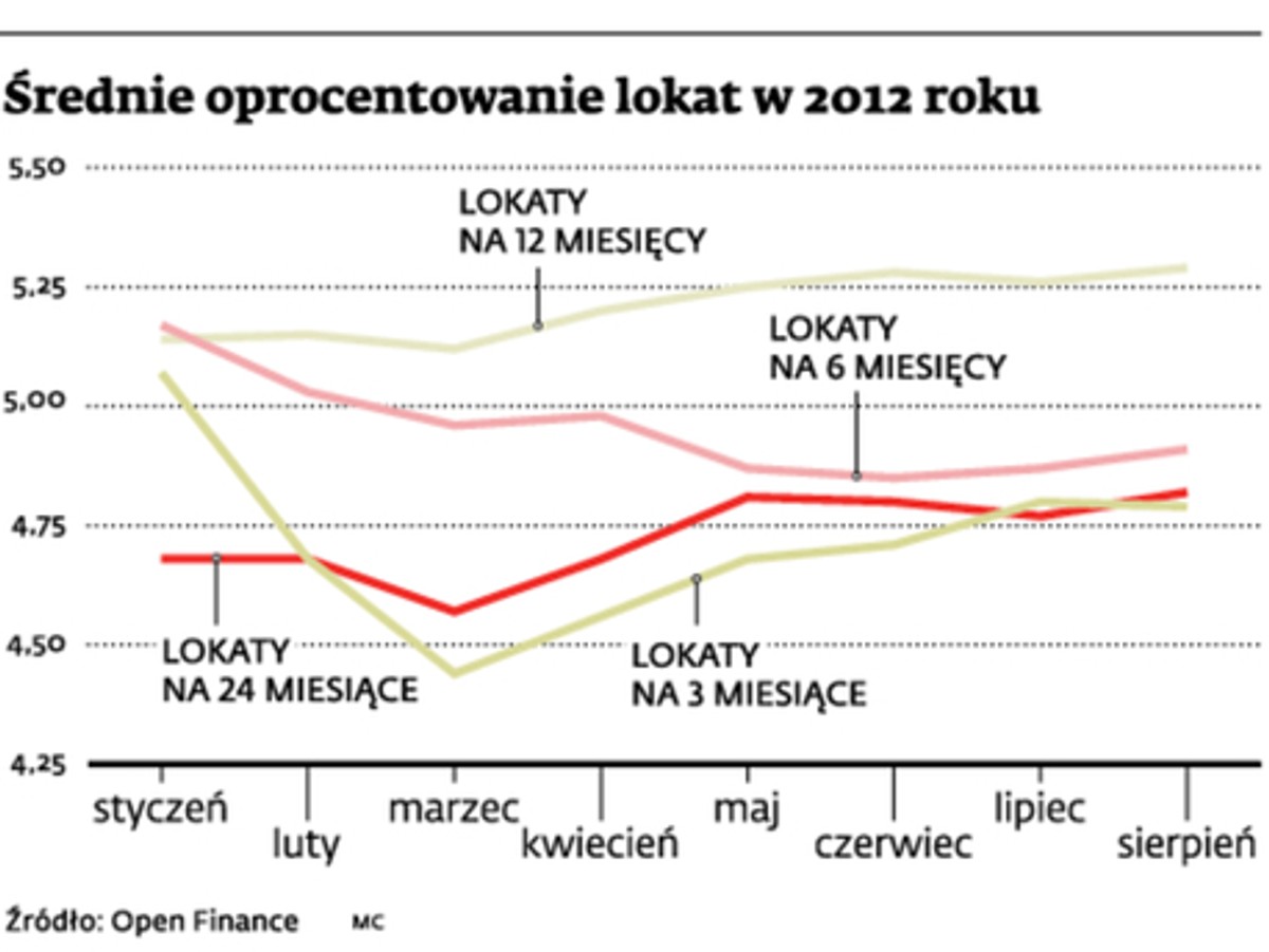 Średnie oprocentowanie lokat w 2012 roku