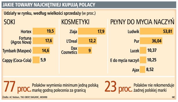 Jakie towary najchętniej kupują Polacy