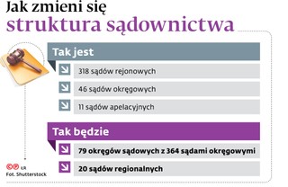 Jak zmieni się struktura sądownictwa