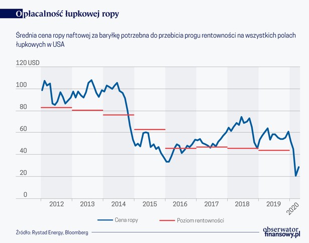 Opłacalność ropy z łupków (graf. Obserwator Finansowy)