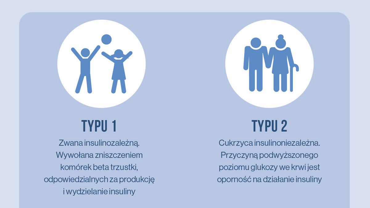 Cukrzyca to przewlekła choroba, której przyczyną jest zaburzone wydzielanie lub działanie insuliny - hormonu produkowanego przez trzustkę. Obecnie na świecie jest ok. 425 milionów diabetyków. Jakie są przyczyny i rodzaje cukrzycy? Czym objawia się ta choroba?