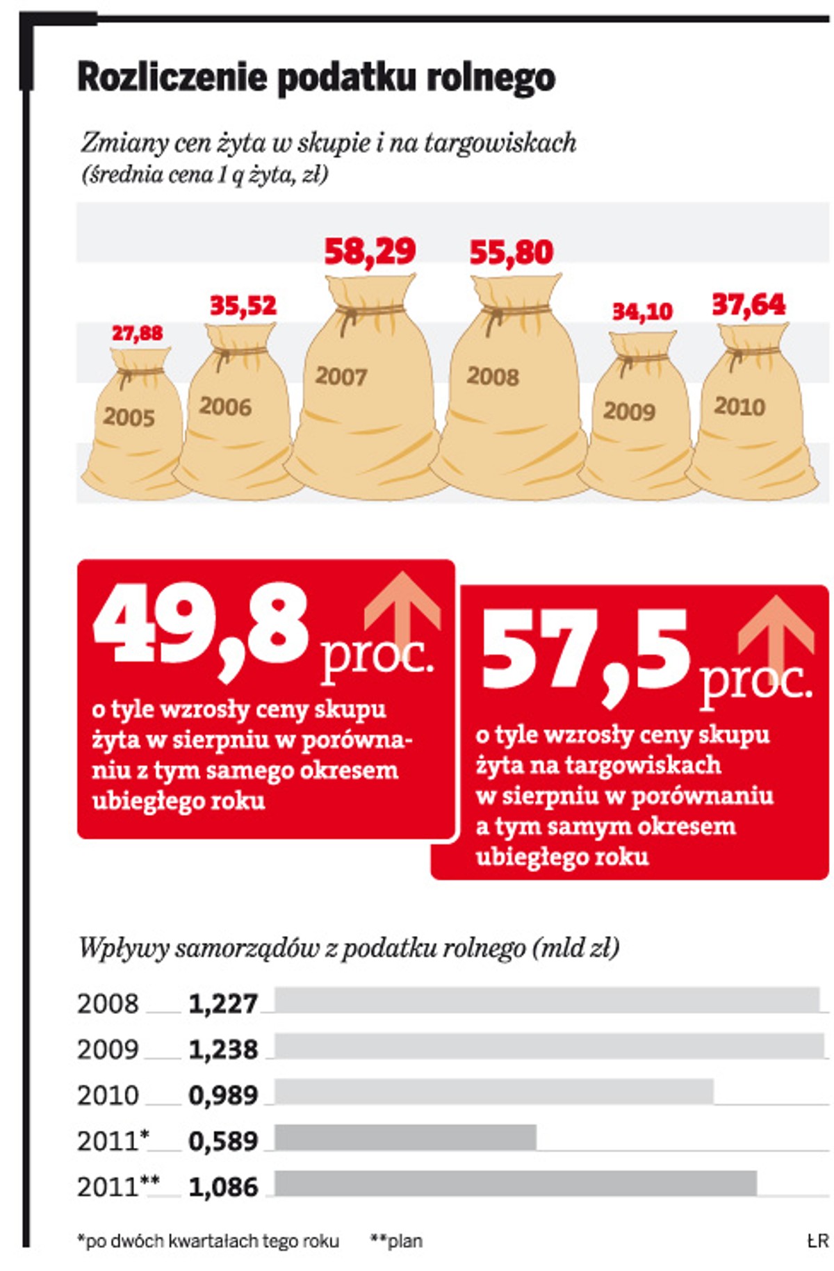 Rozliczenie podatku rolnego