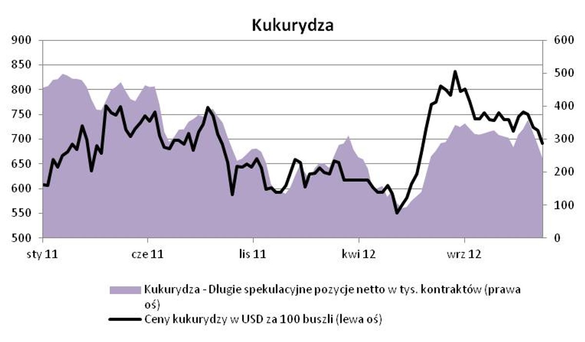 Kukurydza - ceny vs. pozycje spekulacyjne