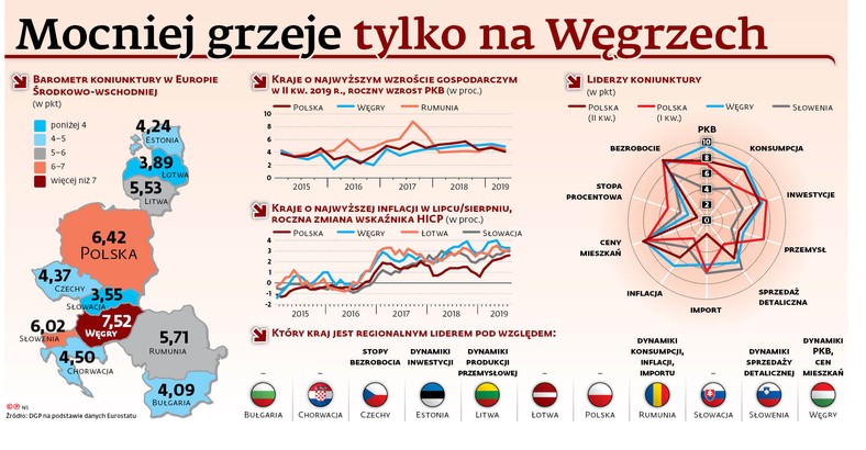 Mocniej grzeje tylko na Węgrzech