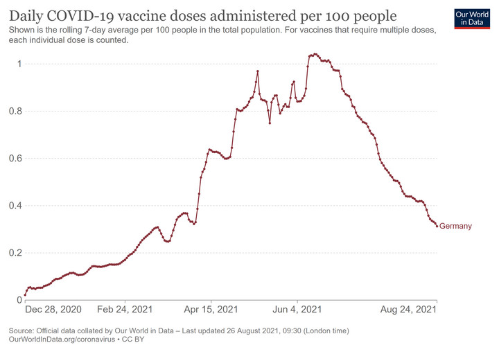 Szczepienia przeciw COVID-19 w Niemczech. Dzienna liczba dawek na 100 osób 