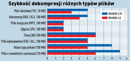 Szybsza dekompresja plików widoczna jest tylko w specyficznych wypadkach: gdy archiwum zawiera zróżnicowane rodzaje danych bądź pliki o małych rozmiarach. Wzrost wydajności widoczny jest także przy dekompresji plików tekstowych, Worda i Excela