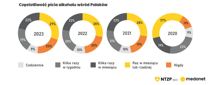 Częstotliwość picia alkoholu – wyniki NTZP2023