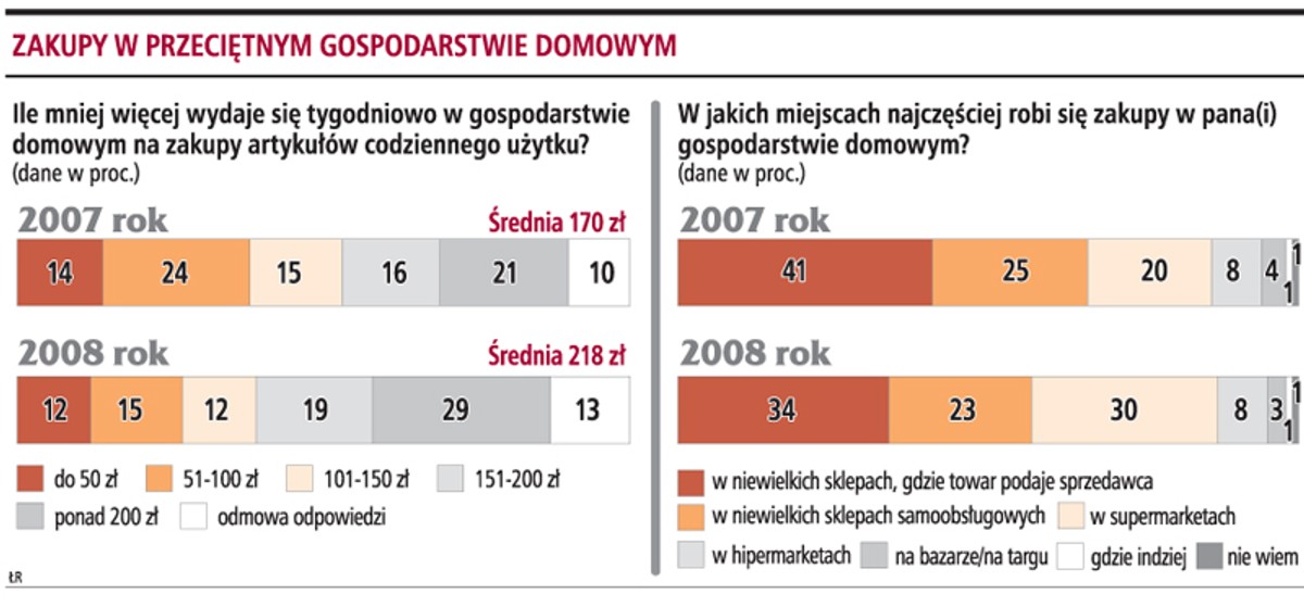 Zakupy w przeciętnym gospodarstwie domowym