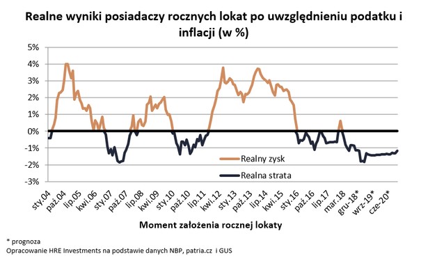 Realne wyniki posiadaczy rocznych lokat